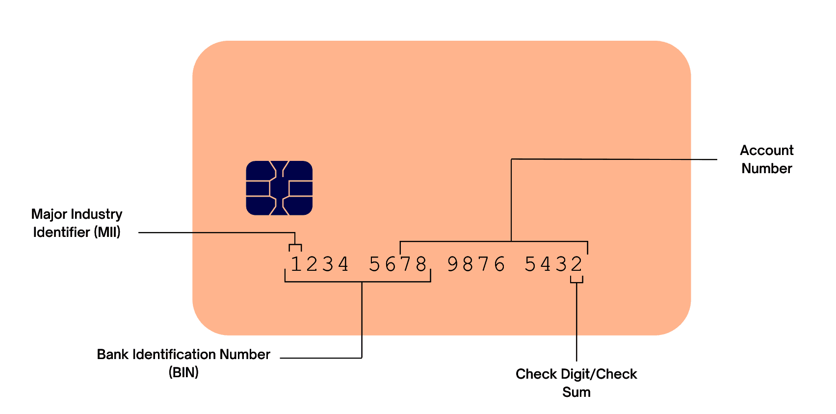 Payment card map showing MII, BIN, account number, and check digit